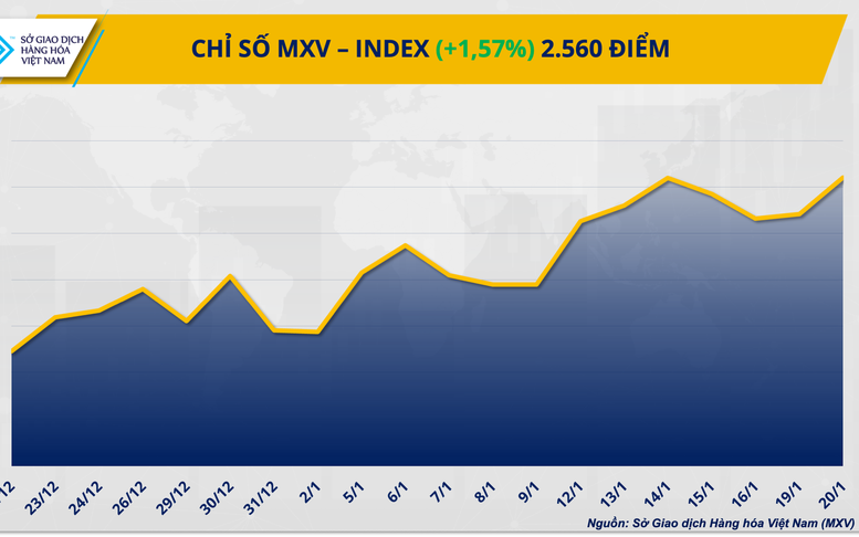 THỊ TRƯỜNG HÀNG HÓA: Sôi động sau nghỉ lễ, giá bạch kim sát đỉnh cuối 2025