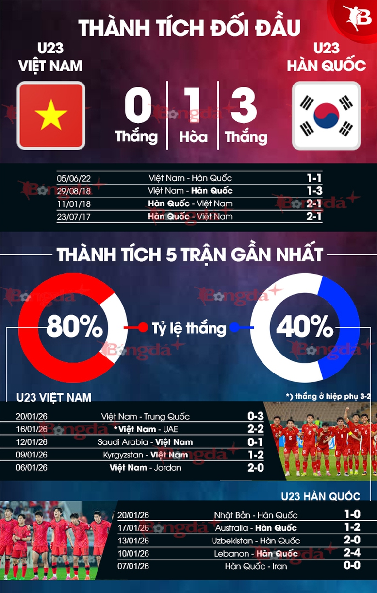 TRỰC TIẾP trận U23 Việt Nam - U23 Hàn Quốc (22h, 23/1): So sánh cán cân lực lượng- Ảnh 2.