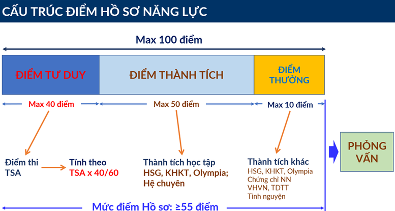 Gần 17.000 thí sinh đăng ký thi TSA đợt 1 năm 2026, tăng 22% so với năm trước - Ảnh 1. Gần 17.000 thí sinh đăng ký thi TSA đợt 1 năm 2026, tăng 22% so với năm trước - Ảnh 1.