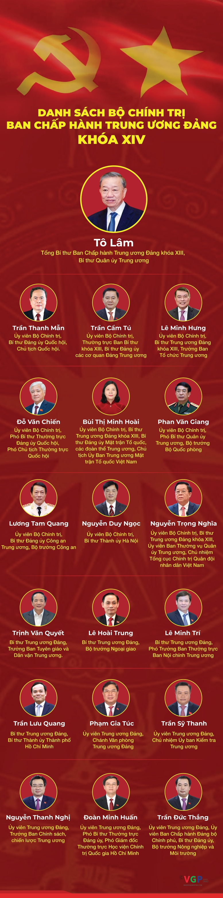 Danh sách Bộ Chính trị Ban Chấp hành Trung ương khóa XIV- Ảnh 1.