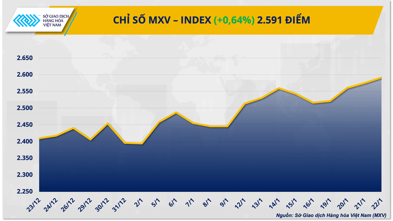THỊ TRƯỜNG HÀNG HÓA: Bạc lập đỉnh lịch sử, MXV-Index nối dài chuỗi tăng phiên thứ ba- Ảnh 1. THỊ TRƯỜNG HÀNG HÓA: Bạc lập đỉnh lịch sử, MXV-Index nối dài chuỗi tăng phiên thứ ba- Ảnh 1.