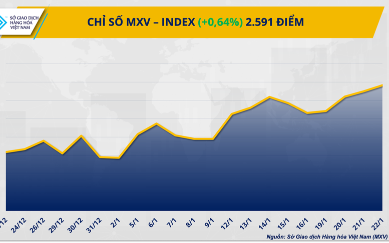 THỊ TRƯỜNG HÀNG HÓA: Bạc lập đỉnh lịch sử, MXV-Index nối dài chuỗi tăng phiên thứ ba