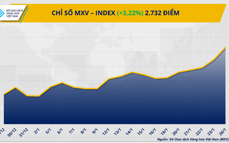 THỊ TRƯỜNG HÀNG HÓA: Dòng tiền đổ mạnh, MXV-Index lập đỉnh cao mới