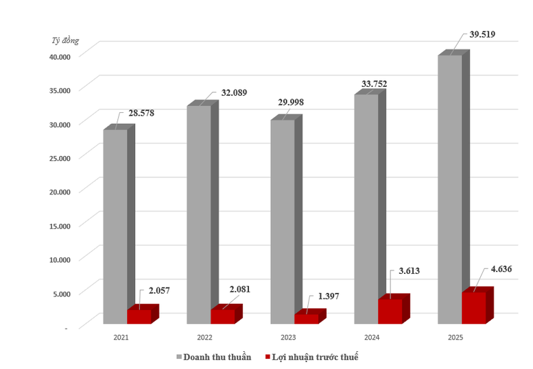 GELEX lãi trước thuế 4.636 tỷ đồng năm 2025, cao nhất lịch sử hoạt động- Ảnh 1. GELEX lãi trước thuế 4.636 tỷ đồng năm 2025, cao nhất lịch sử hoạt động- Ảnh 1.