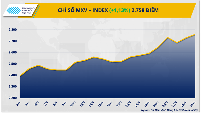 THỊ TRƯỜNG HÀNG HÓA: Giá đồng phá đỉnh lịch sử, MXV-Index vượt mốc 2.750 điểm- Ảnh 1. THỊ TRƯỜNG HÀNG HÓA: Giá đồng phá đỉnh lịch sử, MXV-Index vượt mốc 2.750 điểm- Ảnh 1.