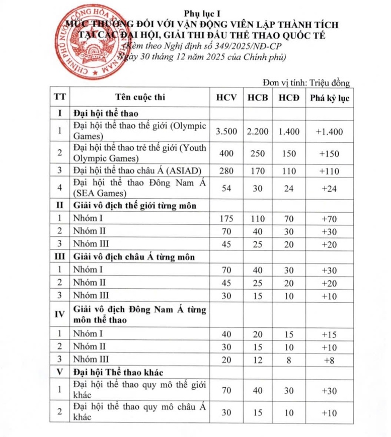 Chính sách đối với thành viên đội thể thao tham gia tập trung tập huấn, thi đấu- Ảnh 2. Chính sách đối với thành viên đội thể thao tham gia tập trung tập huấn, thi đấu- Ảnh 2.
