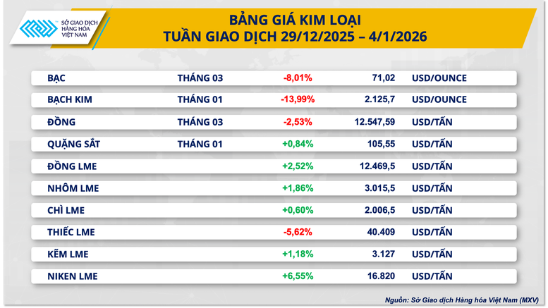 THỊ TRƯỜNG HÀNG HÓA: Dòng tiền đảo chiều, MXV-Index rời xa ngưỡng 2.400 điểm- Ảnh 3.