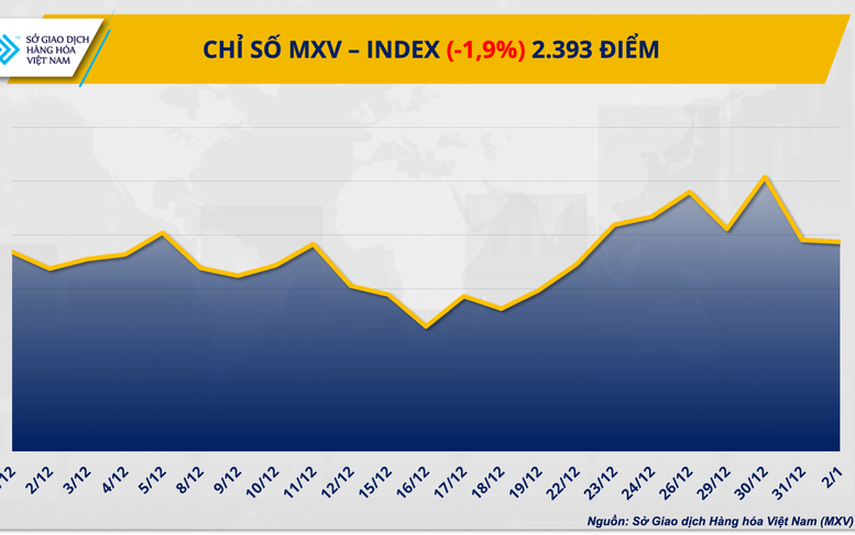 THỊ TRƯỜNG HÀNG HÓA: Dòng tiền đảo chiều, MXV-Index rời xa ngưỡng 2.400 điểm