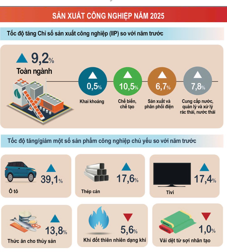 Sản xuất công nghiệp tăng kỷ lục tính từ năm 2019 đến nay- Ảnh 1.