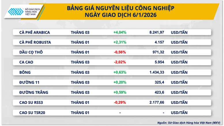 Thị trường hàng hóa phân hóa mạnh, MXV-Index phá đỉnh ba năm- Ảnh 2.