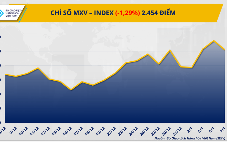 THỊ TRƯỜNG HÀNG HÓA: Giá bạch kim lao dốc, lúa mì ‘nóng’ dần theo vụ mùa Mỹ