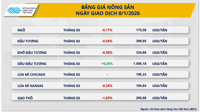 THỊ TRƯỜNG HÀNG HÓA: Áp lực bán lấn át đà tăng của dầu thô, MXV-Index tiếp đà suy yếu- Ảnh 2.