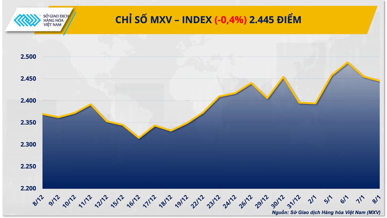 THỊ TRƯỜNG HÀNG HÓA: Áp lực bán lấn át đà tăng của dầu thô, MXV-Index tiếp đà suy yếu- Ảnh 1.