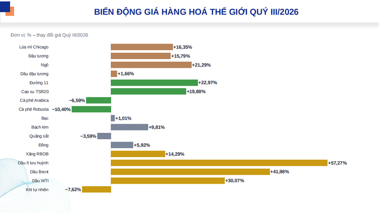 THỊ TRƯỜNG HÀNG HÓA quý III/2026: Thanh khoản bứt phá, dòng tiền trở lại- Ảnh 1.