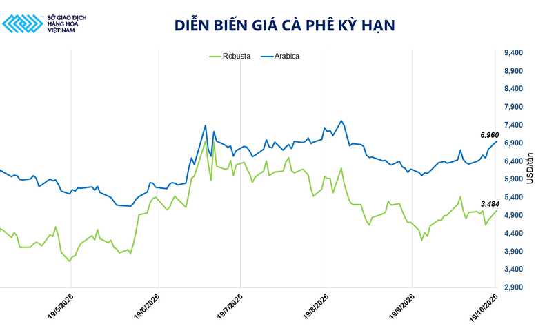 THỊ TRƯỜNG HÀNG HÓA: Lo ngại về thời tiết đẩy giá cà phê tăng mạnh