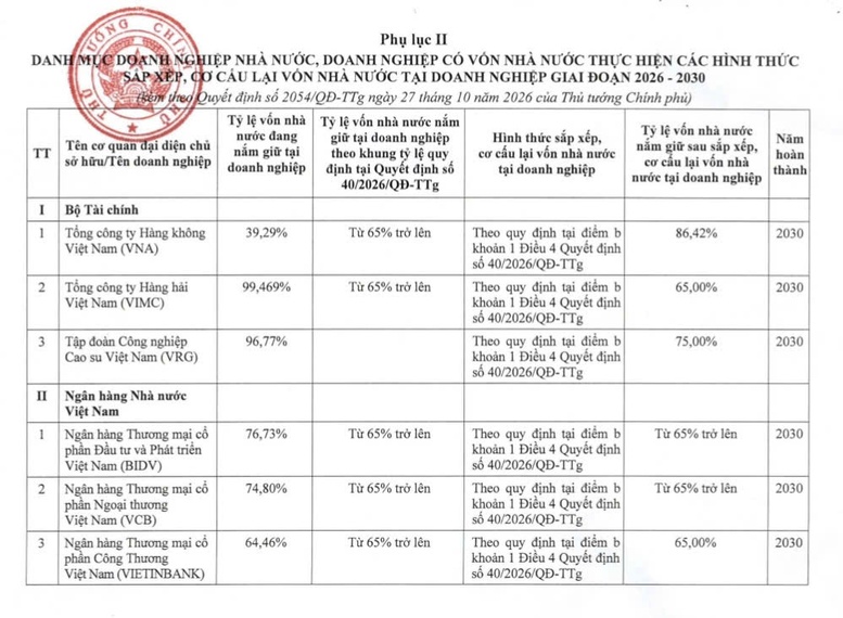 Phê duyệt Kế hoạch cơ cấu lại vốn nhà nước tại doanh nghiệp giai đoạn 2026 - 2030 - Ảnh 3.