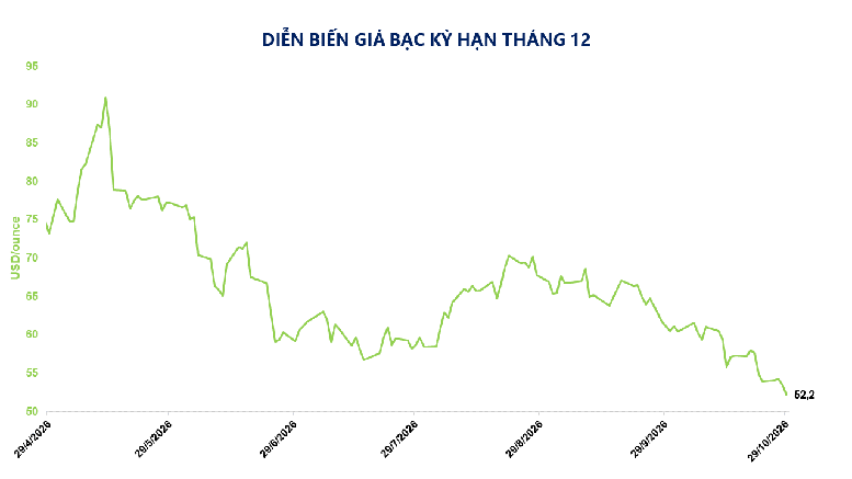 Giá bạc xuống đáy một năm trước kỳ vọng Fed tăng lãi suất - Ảnh 1.