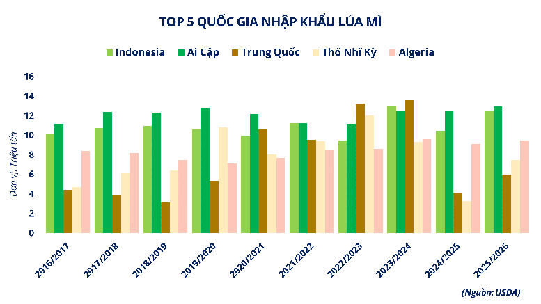 THỊ TRƯỜNG HÀNG HÓA: Nguồn cung chịu sức ép, lúa mì và cà phê cùng tăng phiên thứ 3 liên tiếp- Ảnh 3.