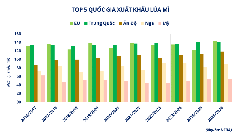 THỊ TRƯỜNG HÀNG HÓA: Nguồn cung chịu sức ép, lúa mì và cà phê cùng tăng phiên thứ 3 liên tiếp- Ảnh 4.
