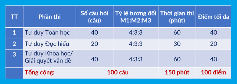 Đại học Bách khoa Hà Nội công bố lịch thi Đánh giá tư duy năm 2027- Ảnh 2.