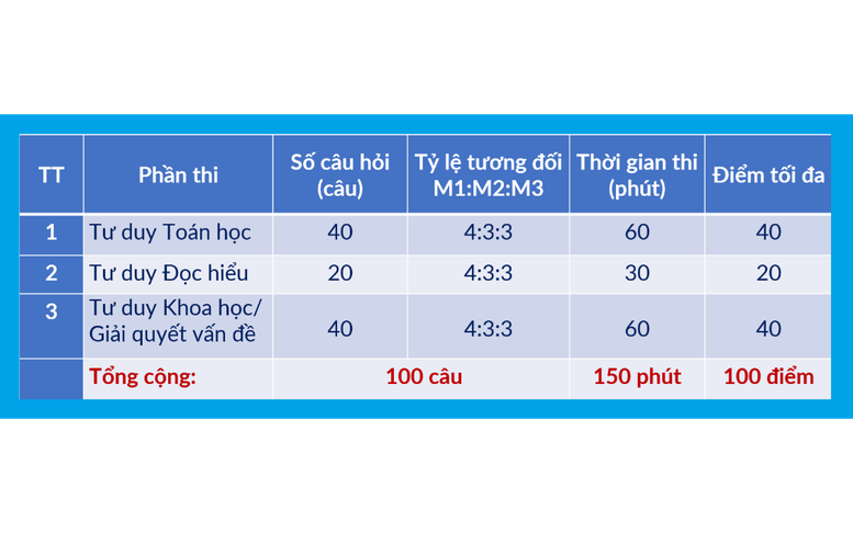 Đại học Bách khoa Hà Nội công bố lịch thi Đánh giá tư duy năm 2027