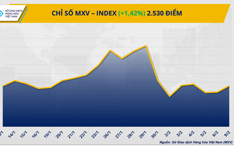 THỊ TRƯỜNG HÀNG HÓA: Giá bạc tăng vọt 7%, lúa mì chịu sức ép từ nguồn cung Biển Đen