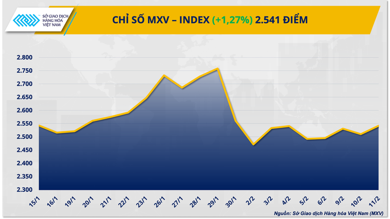 THỊ TRƯỜNG HÀNG HÓA: MXV-Index quay lại vùng cao nhất kể từ đầu tháng 2- Ảnh 1.