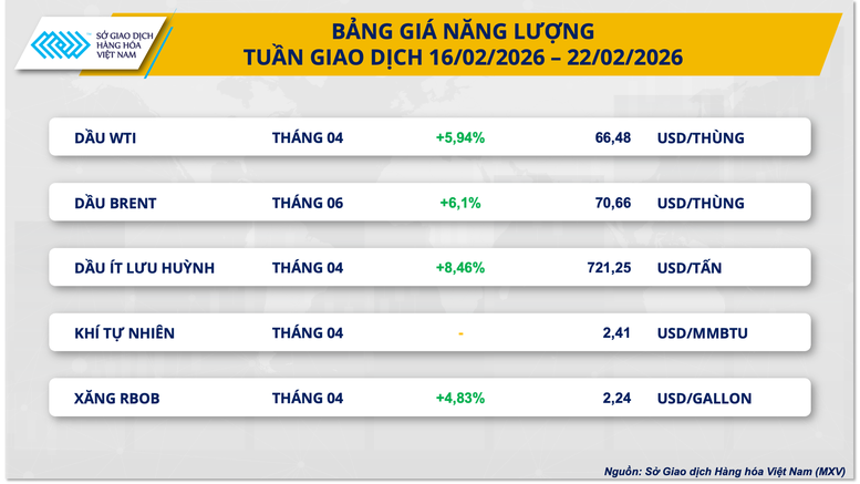 THỊ TRƯỜNG HÀNG HÓA: Giá dầu vượt mốc 70 USD/thùng, cà phê 'dò đáy' nhiều tháng- Ảnh 2.