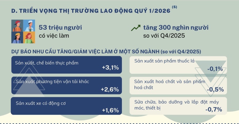 Thị trường lao động sau Tết: Việc làm tăng, doanh nghiệp rộng cửa tuyển dụng- Ảnh 1.