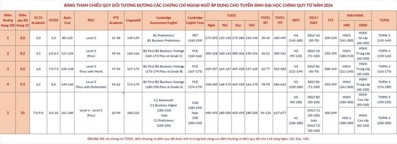 Ba phương thức tuyển sinh năm 2026 của Đại học Bách khoa Hà Nội- Ảnh 2.