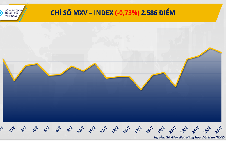 THỊ TRƯỜNG HÀNG HÓA: MXV-Index đứt mạch tăng 4 phiên, rơi khỏi vùng 2.600 điểm