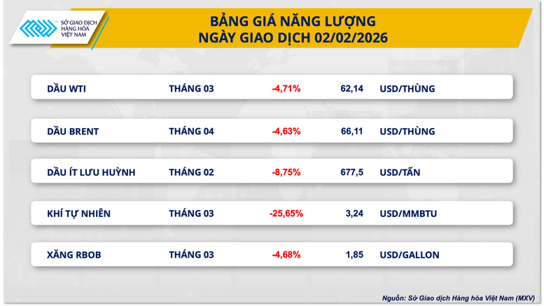 Thị trường hàng hóa ‘đỏ lửa”, MXV-Index lao xuống vùng 2.400 điểm- Ảnh 2.