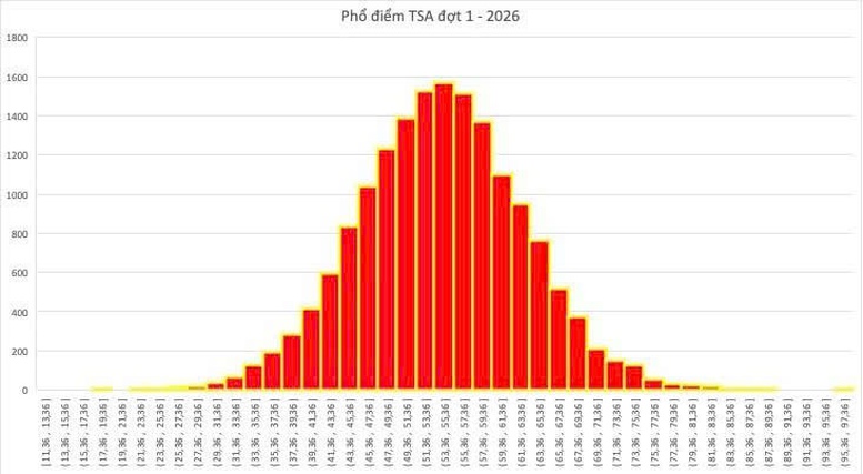 Công bố điểm TSA 2026 đợt 1: Điểm cao nhất 96,10- Ảnh 1.