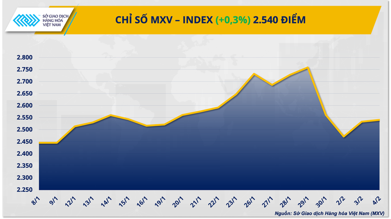 THỊ TRƯỜNG HÀNG HÓA: Giá đậu tương tăng mạnh, đồng COMEX mất đà- Ảnh 1.