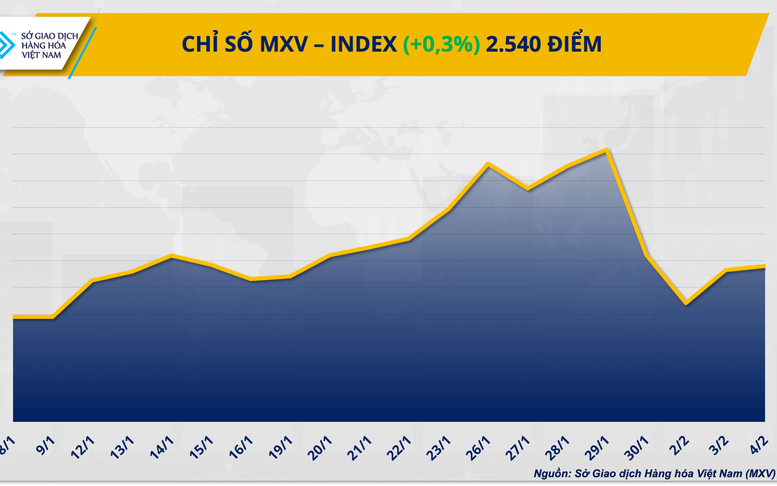 THỊ TRƯỜNG HÀNG HÓA: Giá đậu tương tăng mạnh, đồng COMEX mất đà