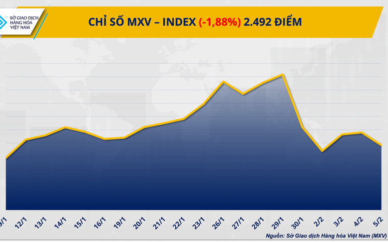 THỊ TRƯỜNG HÀNG HÓA: Giá bạc lao dốc hơn 9%, MXV-Index mất mốc 2.500 điểm