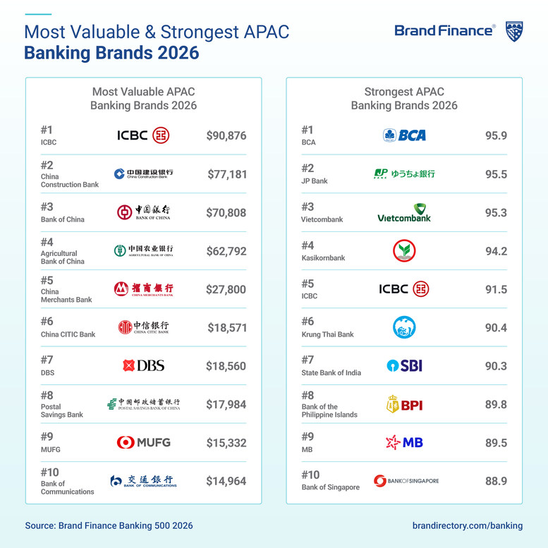 Vietcombank vào Top 3 thương hiệu ngân hàng mạnh nhất thế giới- Ảnh 2.