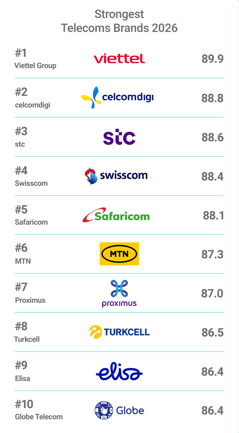 Viettel đứng số 1 thế giới về sức mạnh thương hiệu viễn thông- Ảnh 1.