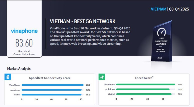 VinaPhone xác lập vị thế 'Mạng 5G tốt nhất Đông Nam Á' tại MWC 2026- Ảnh 2. VinaPhone xác lập vị thế 'Mạng 5G tốt nhất Đông Nam Á' tại MWC 2026- Ảnh 2.