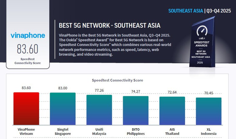 VinaPhone xác lập vị thế 'Mạng 5G tốt nhất Đông Nam Á' tại MWC 2026- Ảnh 3.