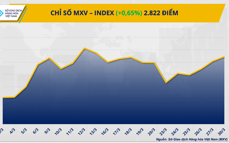 Dầu thô dẫn dắt đà tăng của thị trường hàng hóa