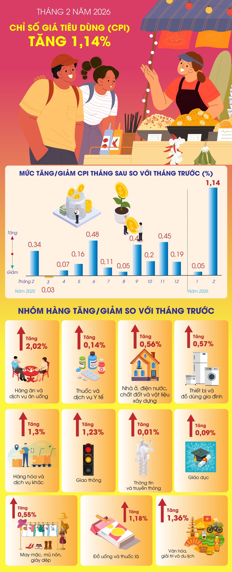 CPI tháng 2/2026 tăng 1,14% do nhu cầu tiêu dùng, đi lại dịp Tết- Ảnh 1.