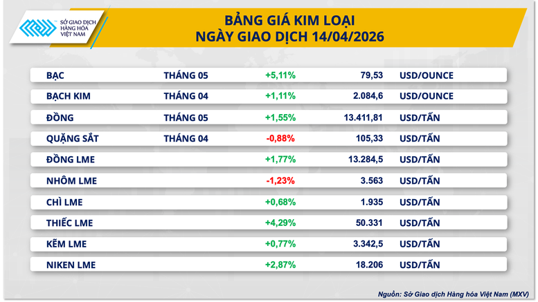 Giá bạc tăng vọt, nhóm năng lượng ‘gây sức ép’ lên MXV-Index- Ảnh 2.