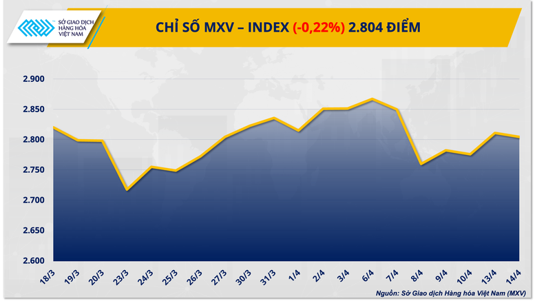 Giá bạc tăng vọt, nhóm năng lượng ‘gây sức ép’ lên MXV-Index- Ảnh 1.