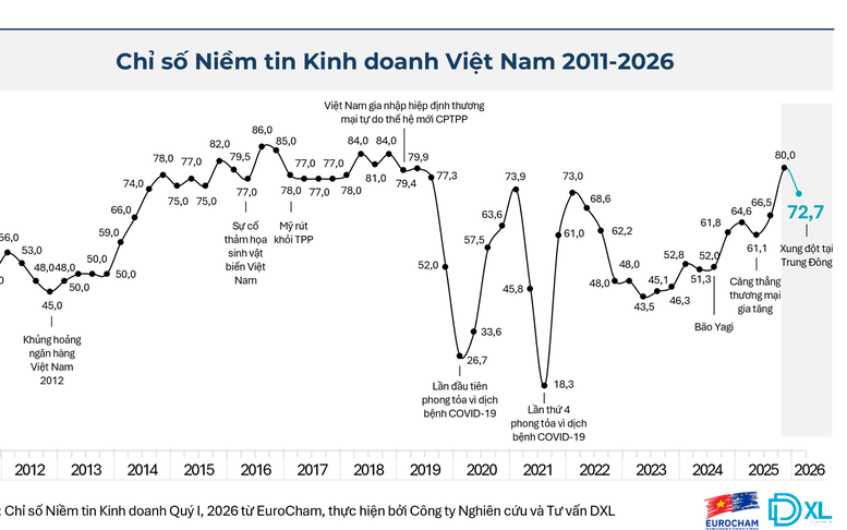 EuroCham: Việt Nam vẫn là điểm tựa chiến lược giữa biến động toàn cầu