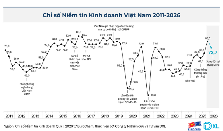 EuroCham: Việt Nam vẫn là điểm tựa chiến lược giữa biến động toàn cầu- Ảnh 1.