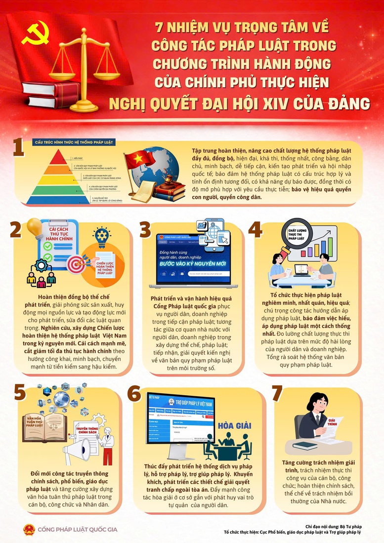 Bảy nhiệm vụ trọng tâm về pháp luật để triển khai Nghị quyết Đại hội XIV của Đảng- Ảnh 1.