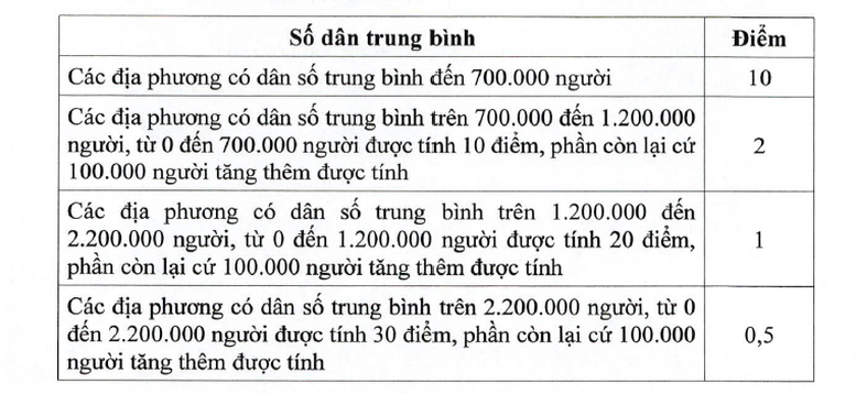 Tiêu chí phân bổ vốn đầu tư công từ ngân sách trung ương cho địa phương giai đoạn 2026-2030- Ảnh 2. Tiêu chí phân bổ vốn đầu tư công từ ngân sách trung ương cho địa phương giai đoạn 2026-2030- Ảnh 2.