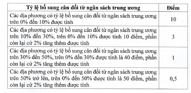 Tiêu chí phân bổ vốn đầu tư công từ ngân sách trung ương cho địa phương giai đoạn 2026-2030- Ảnh 3. Tiêu chí phân bổ vốn đầu tư công từ ngân sách trung ương cho địa phương giai đoạn 2026-2030- Ảnh 3.
