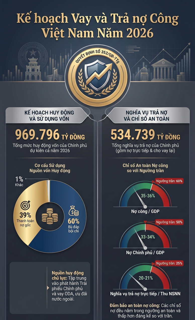 Năm 2026: ‘Bơm vốn’ hạ tầng, đi đôi với bảo đảm an toàn nợ công- Ảnh 1.